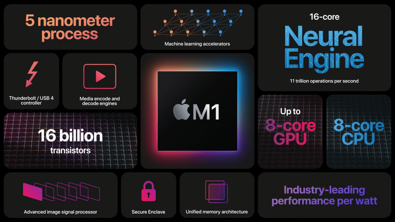 Apple giới thiệu chip M1 dựa trên Arm mới hiệu năng mạnh cung cấp thời lượng pin dài nhất từng có trên máy Mac