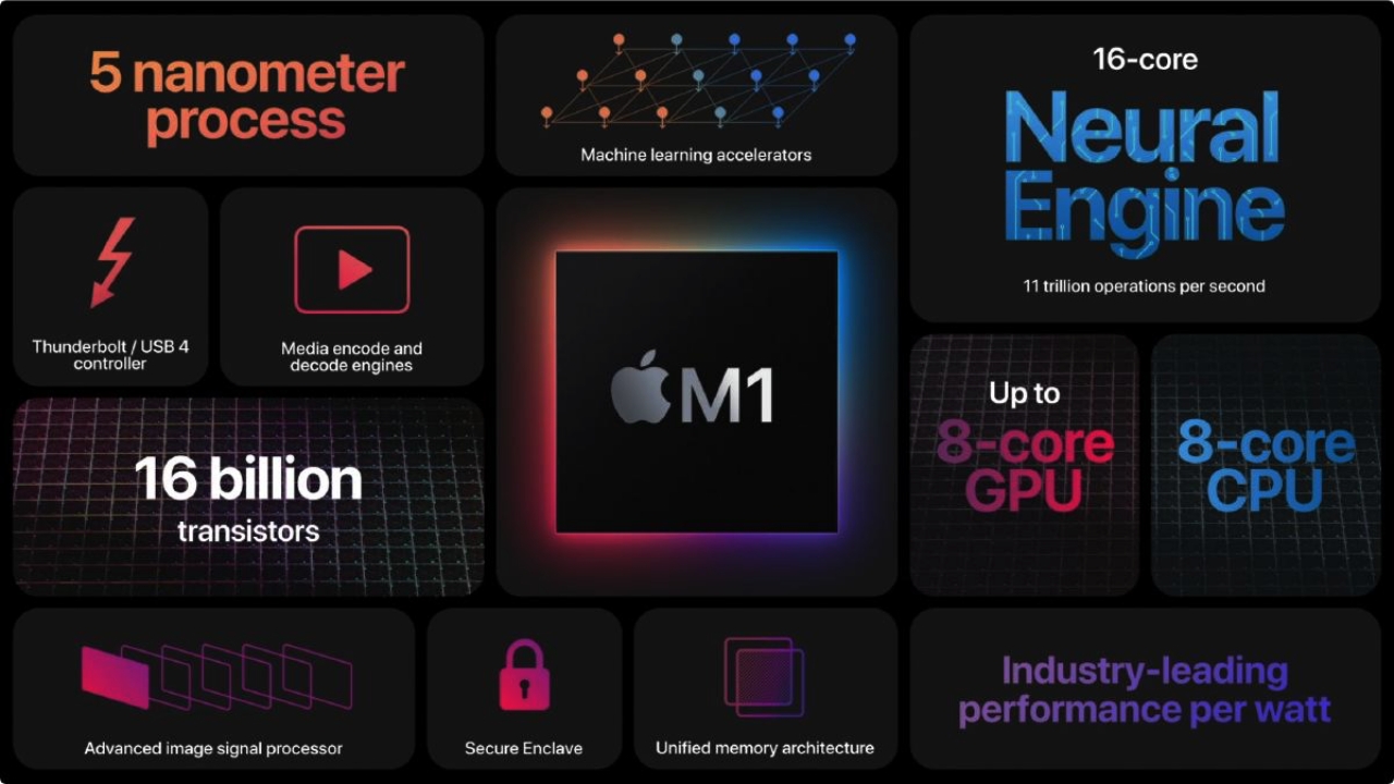 Chip Silicon Apple M2 dự kiến ra mắt trong nửa cuối năm 2021 được trang bị trên Mac Pro và iMac 2021
